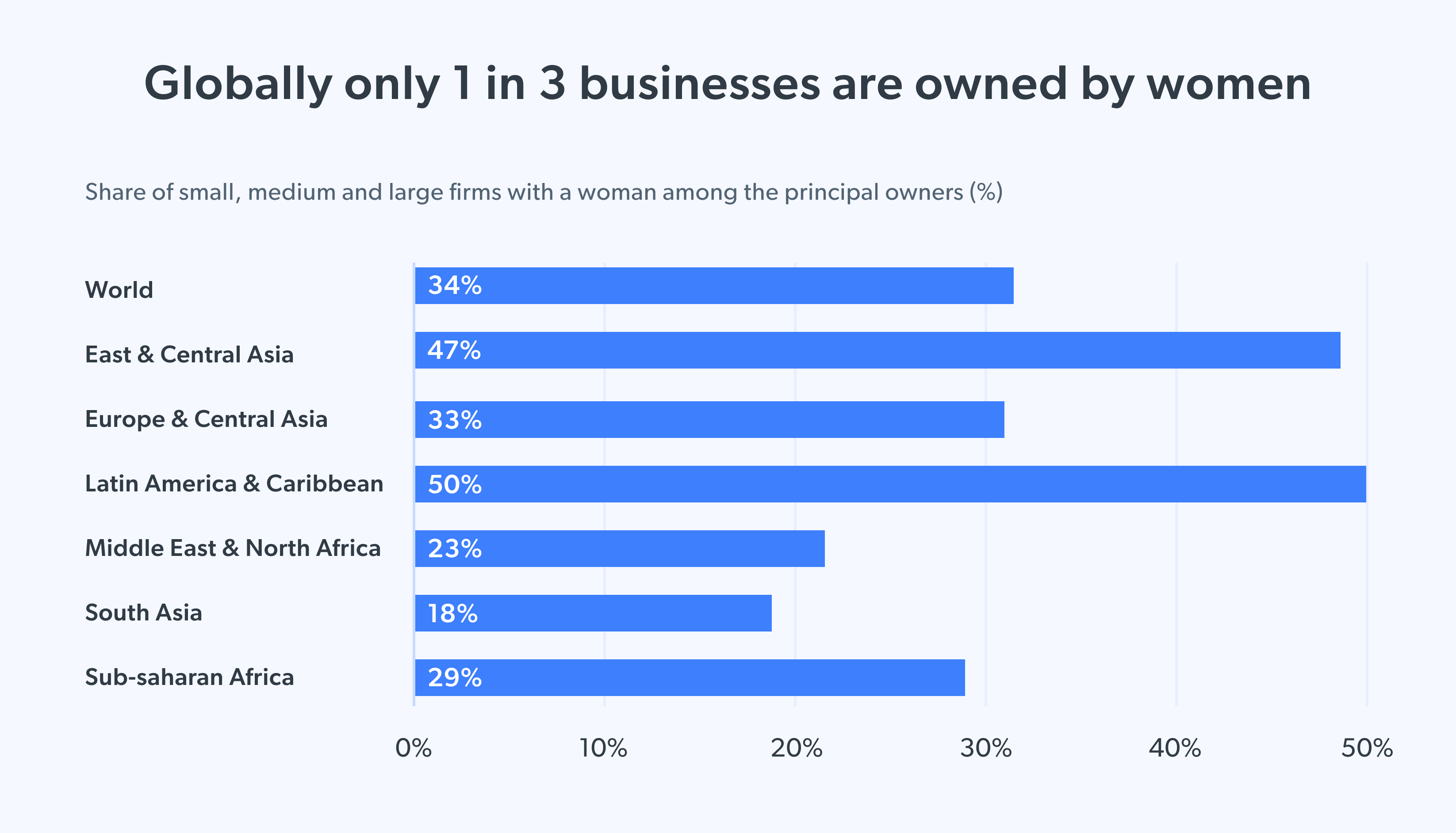 Globally only 1 in 3 businesses are owned by women