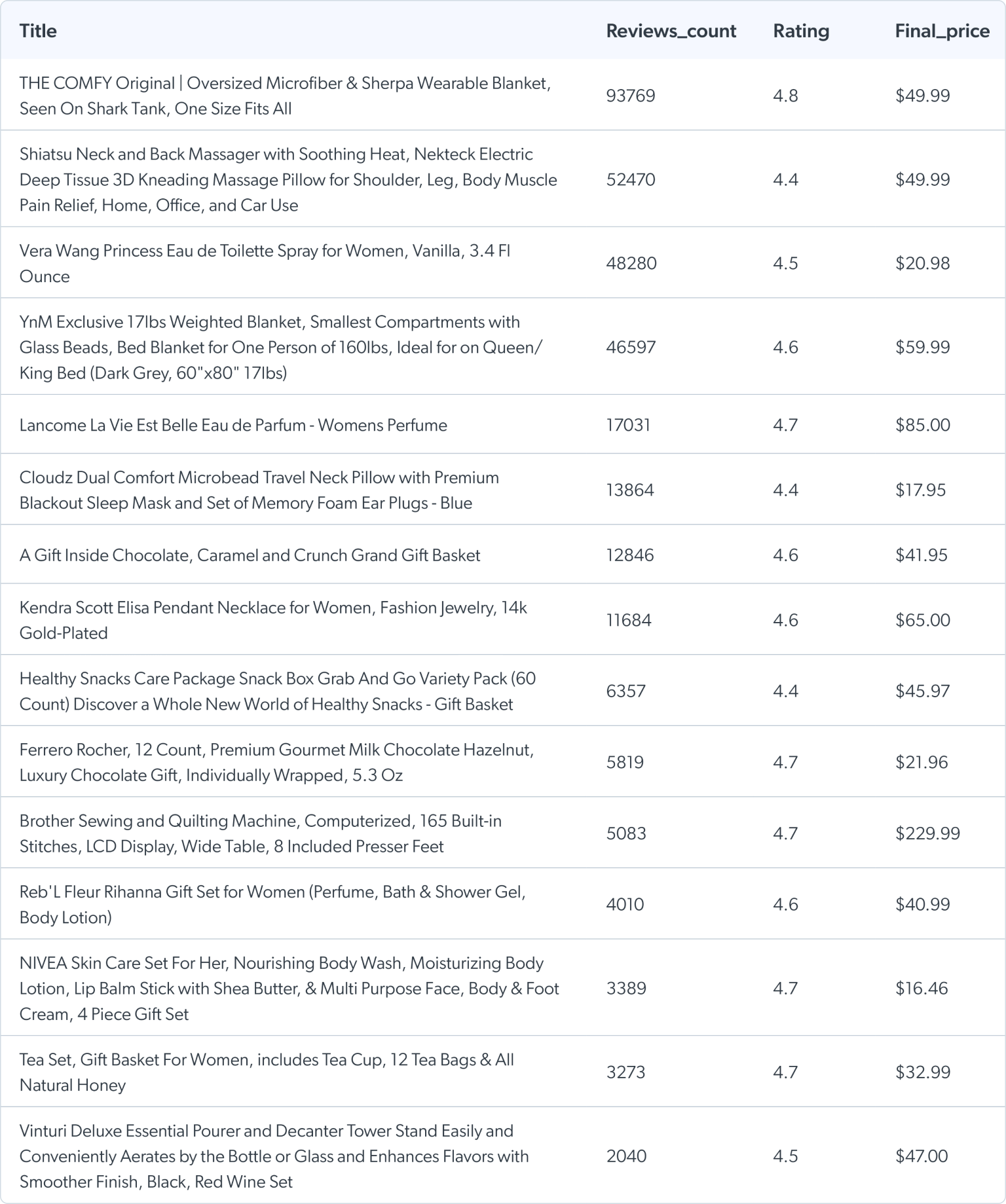 Most Popular Gifts for Moms