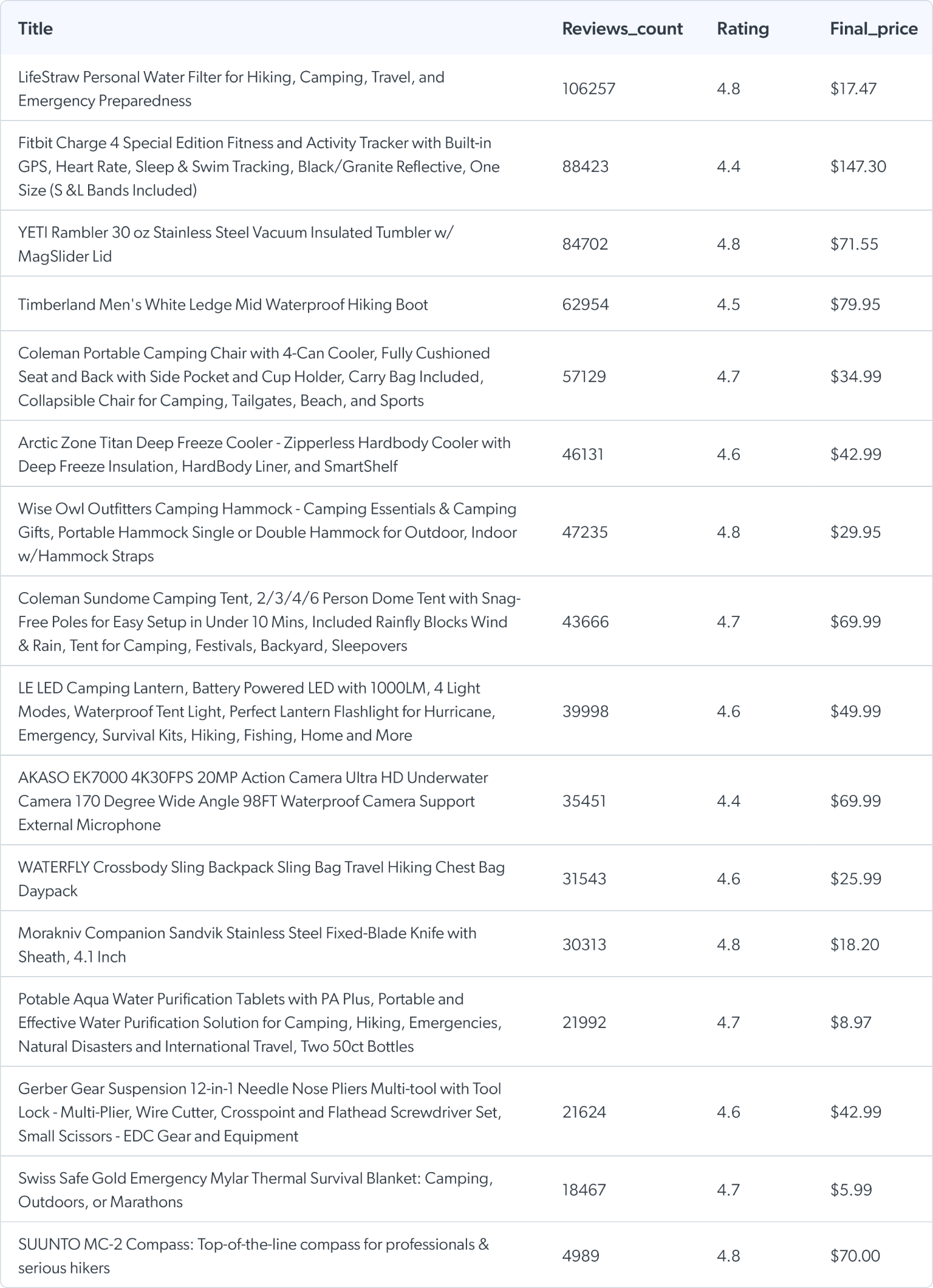 Most Popular Outdoor Gifts