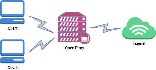 how an open proxy works 