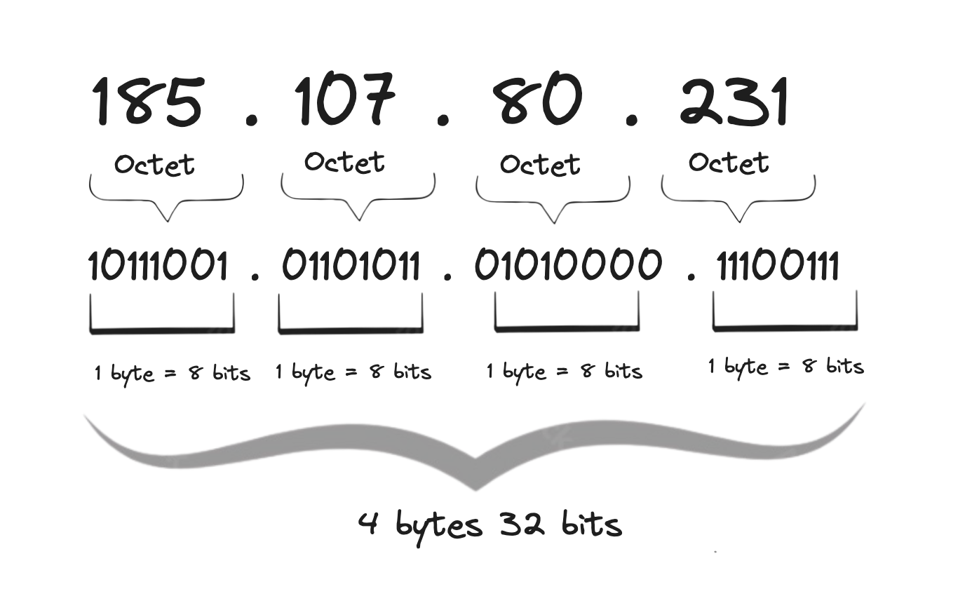Structure of IPv4 addresses
