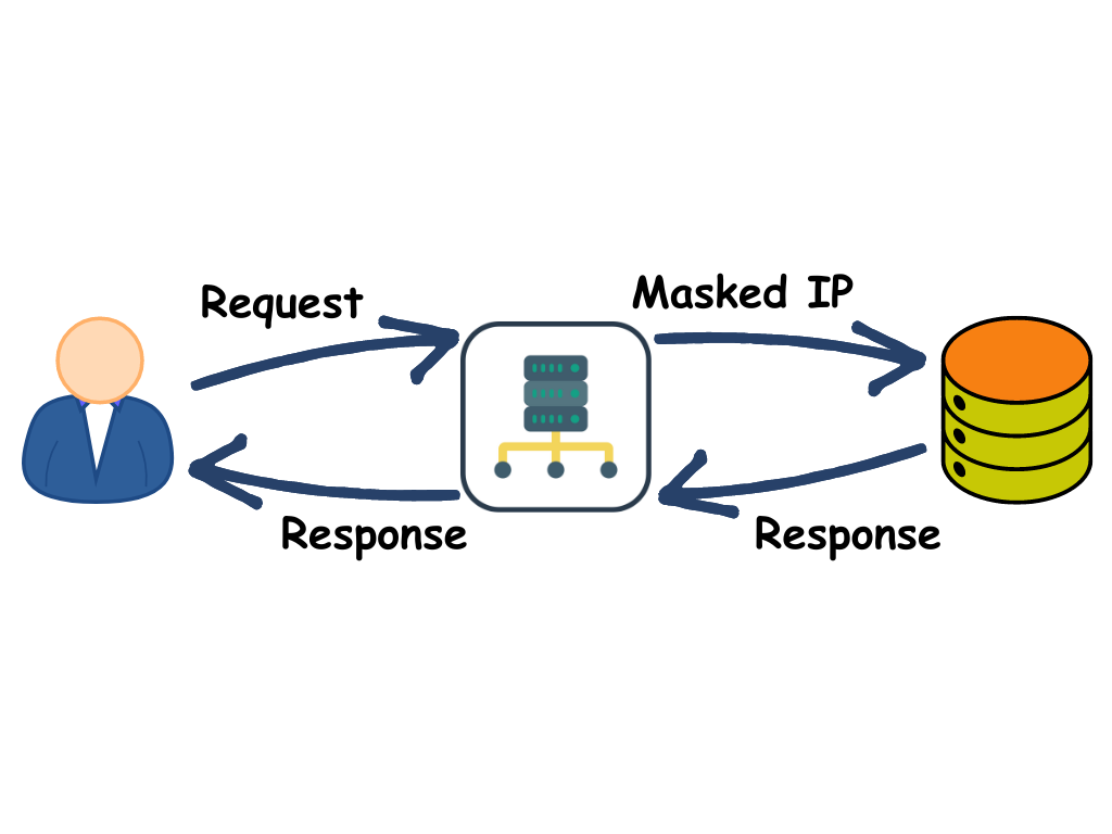 Example of how distorting proxies work