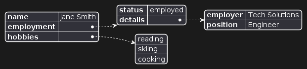 Exemple d'objet imbriqué JSON