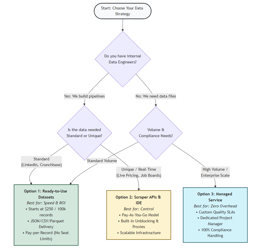 Flowchart for choosing your data strategy