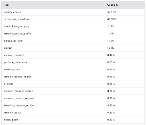 Utilisation de l'outil Web MCP de Bright Data