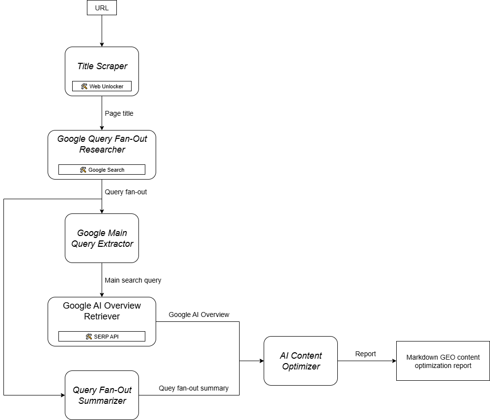 Le flux de travail multi-agents pour l'optimisation du contenu du GEO