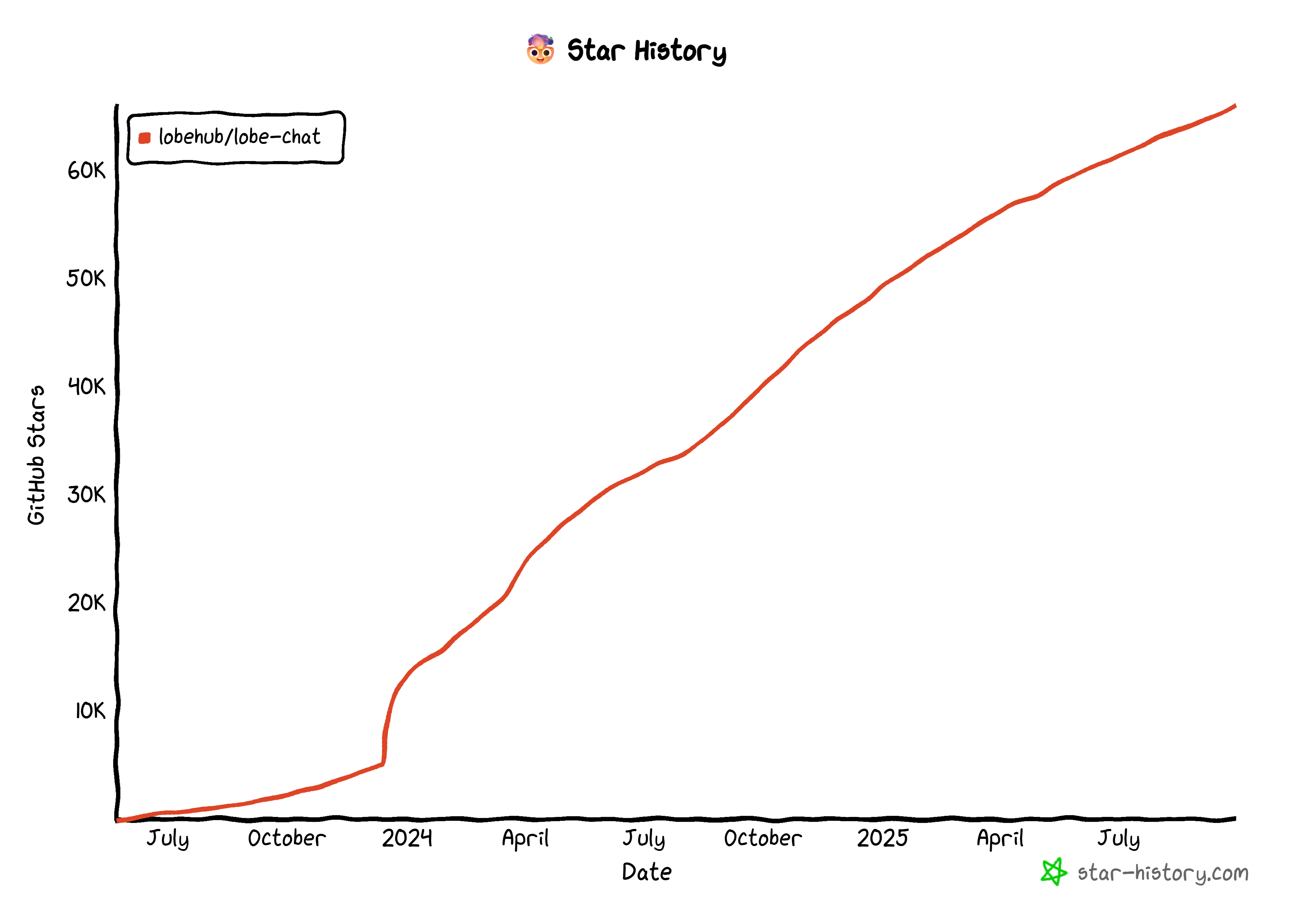 LobeChat's GitHub star history
