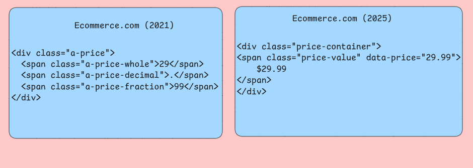 Example of HTML DOM changes