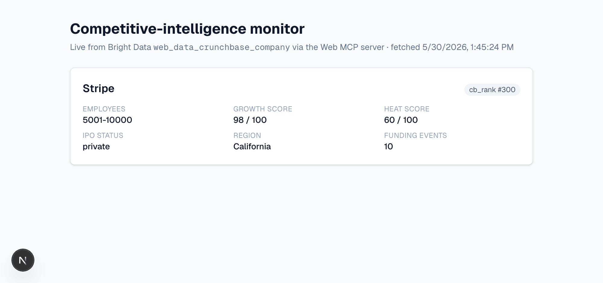 Tableau de bord d'intelligence compétitive depuis un appel web_data_crunchbase_company en direct : Stripe à cb_rank #300, croissance 98/100, heat 60/100, 10 événements de financement.