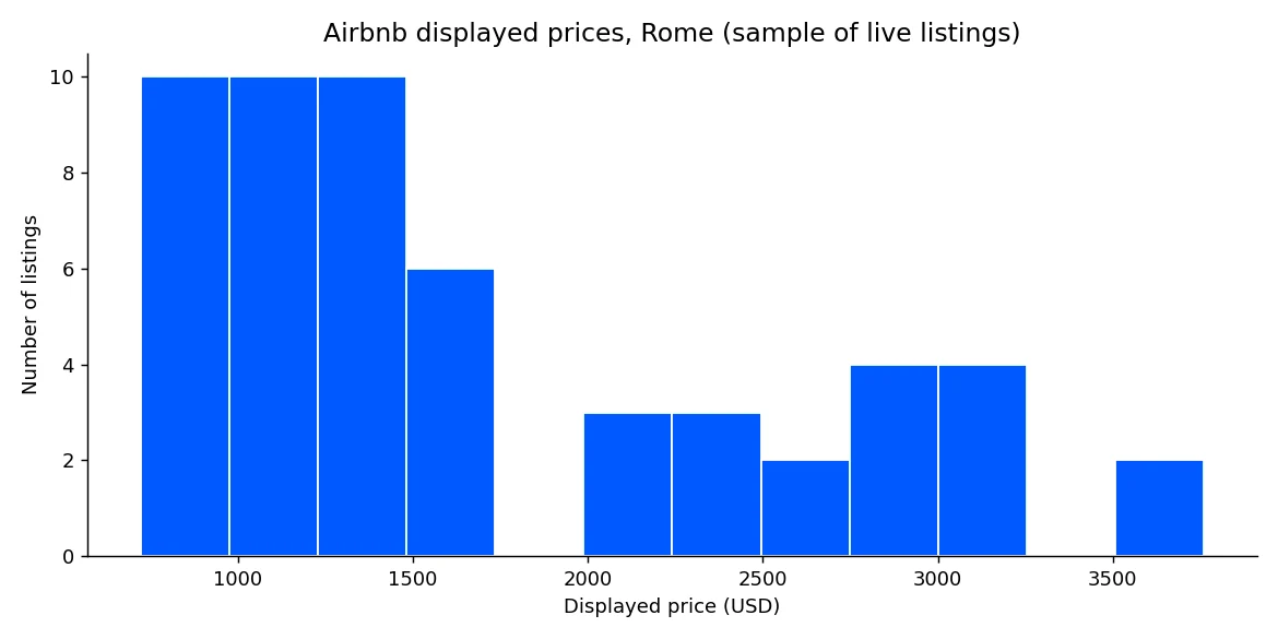 Distribution des prix Airbnb à Rome
