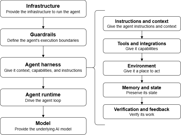Schéma de l'infrastructure d'agent IA