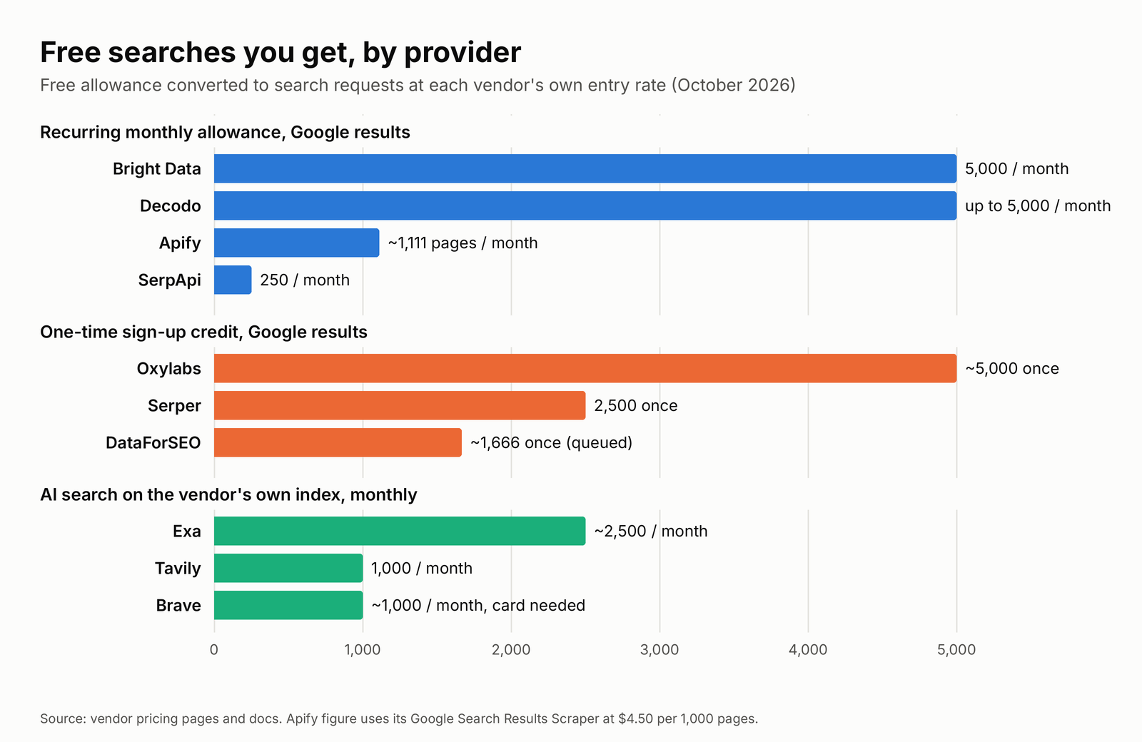 Graphique à barres des recherches gratuites par fournisseur : Bright Data 5 000 par mois, Decodo jusqu'à 5 000 par mois, Apify environ 1 111 pages par mois, SerpApi 250 par mois, Oxylabs environ 5 000 une fois, Serper 2 500 une fois, DataForSEO environ 1 666 une fois, Exa environ 2 500 par mois, Tavily 1 000 par mois et Brave environ 1 000 par mois